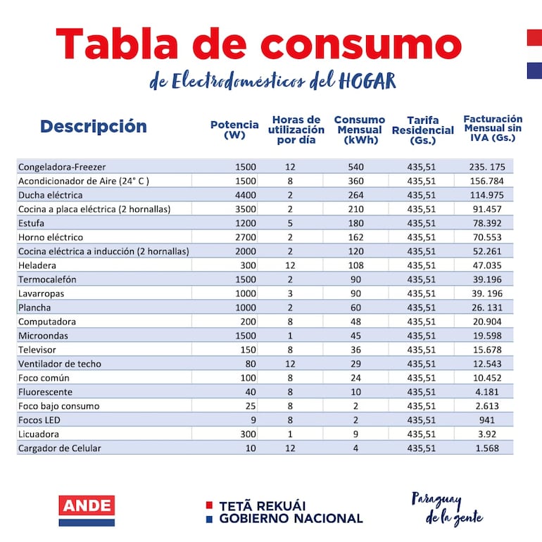 Tabla de consumo de energía de los electrodomésticos, publicado por ANDE en un volante difundido por sus redes sociales.