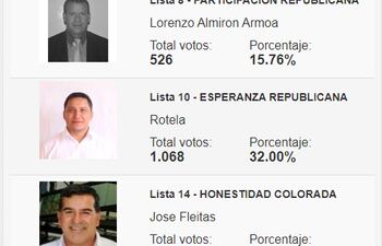 Resultado de internas municipales de la ANR en Juan León Mallorquín.