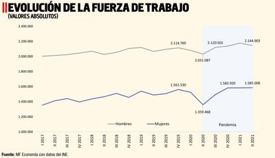 EVOLUCIÓN DE LA FUERZA DE TRABAJO