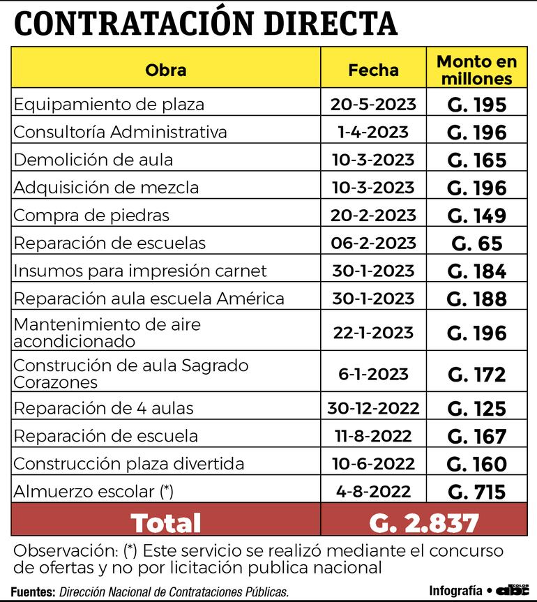 Lista de obras entregadas en contratación directa.