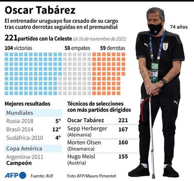 Estadísticas de Oscar Tabárez, el entrenador de la selección uruguaya de fútbol que fue cesado de su cargo tras cuatro derrotas al hilo en las eliminatorias para la Copa del Mundo de Catar-2022 - AFP / AFP / NICOLAS RAMALLO