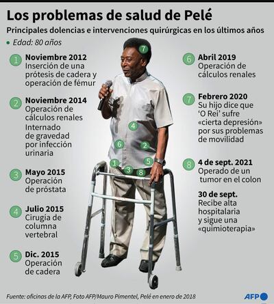 Gráfico con las principales operaciones y dolencias del exfutbolista brasileño Pelé durante los últimos años - AFP / AFP