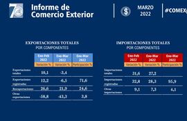 Reporte de comercio exterior al primer trimestre del año