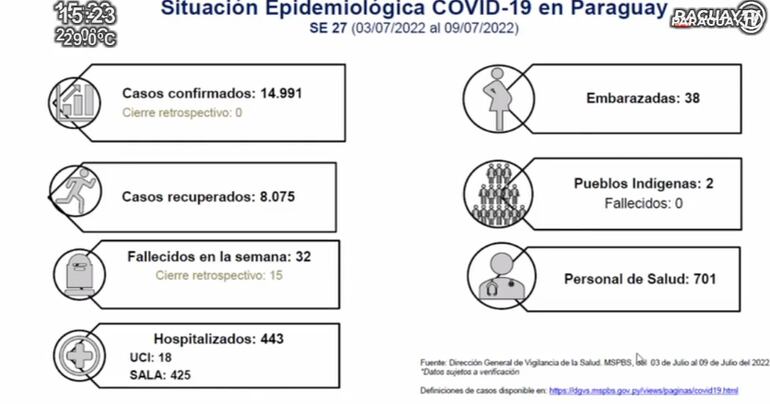 Casos, hospitalizaciones y decesos por coronavirus en la semana epidemiológica 27.