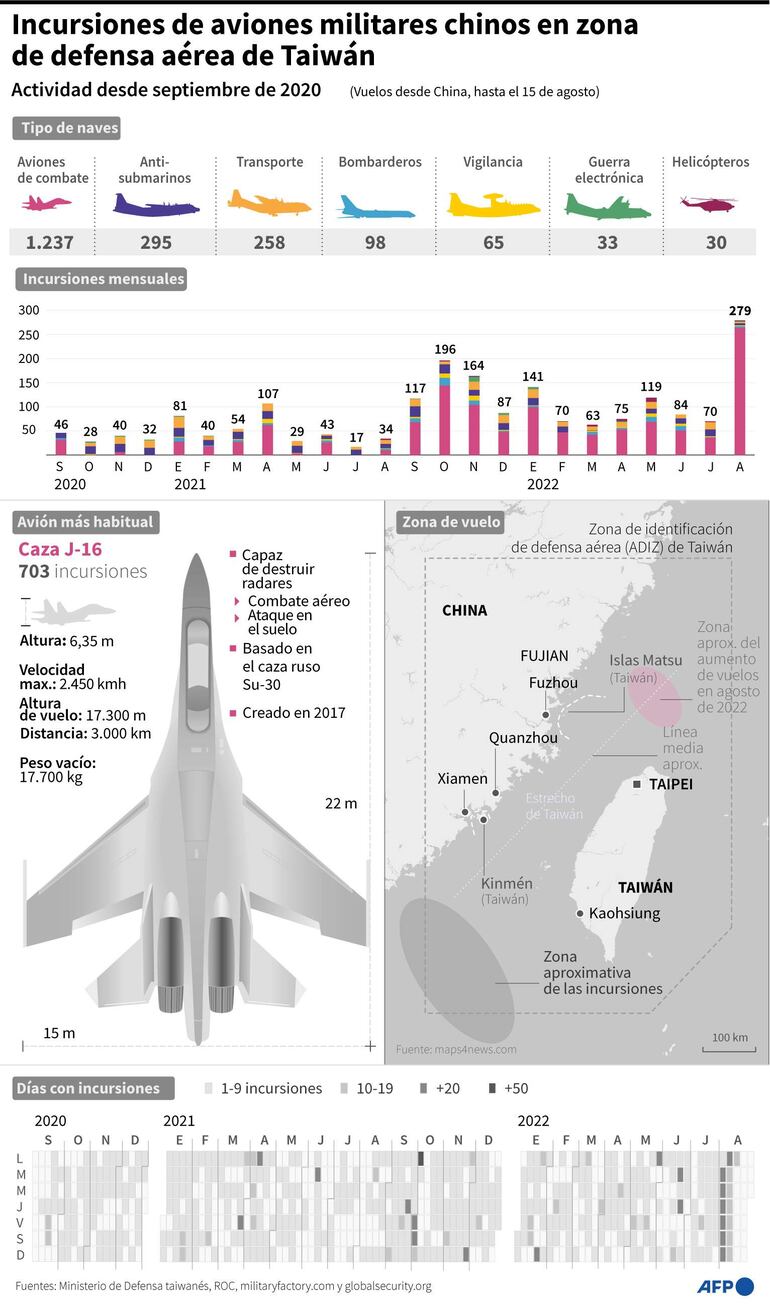  La decisión de China de disparar misiles alrededor de Taiwán necesita ser respondida por "irresponsable", afirmó un comandante de Estados Unidos en una mesa redonda en Singapur.