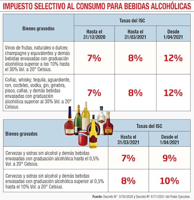 IMPUESTO SELECTIVO AL CONSUMO PARA BEBIDAS ALCOHÓLICAS