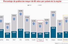Porcentaje de la población mayor de 60 años por países de la región