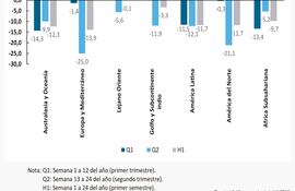 NÚMERO TOTAL DE ESCALAS POR REGIÓN EN 2020