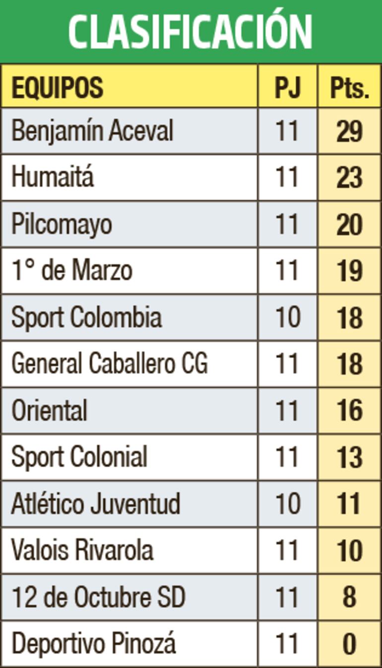 Clasificación - Primera División C 2022