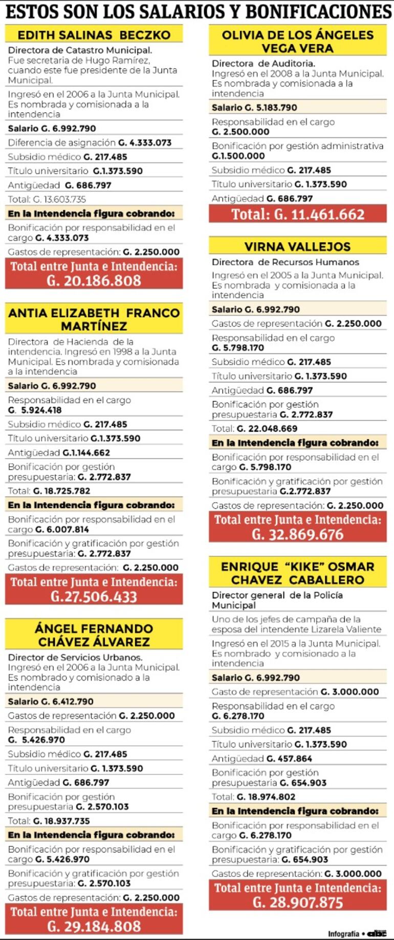 Aquí se pueden observar los salarios de directores de la Municipalidad de Asunción.