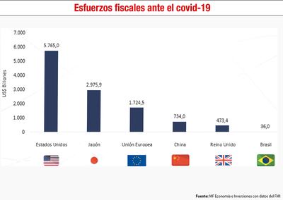 ESFUERZOS FISCALES ANTE EL COVID 19