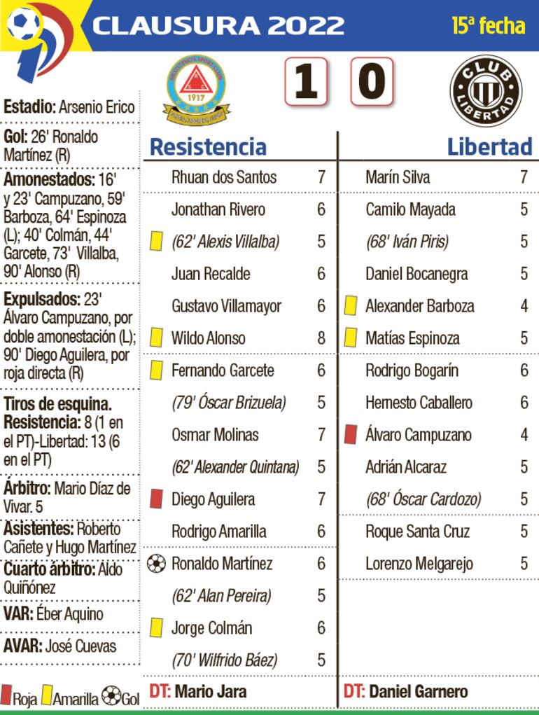 Detalles del duelo protagonizado entre Resistencia y Libertad.