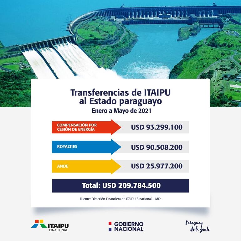 Las transferencias de Itaipú al Estado paraguayo hasta mayo de 2021.