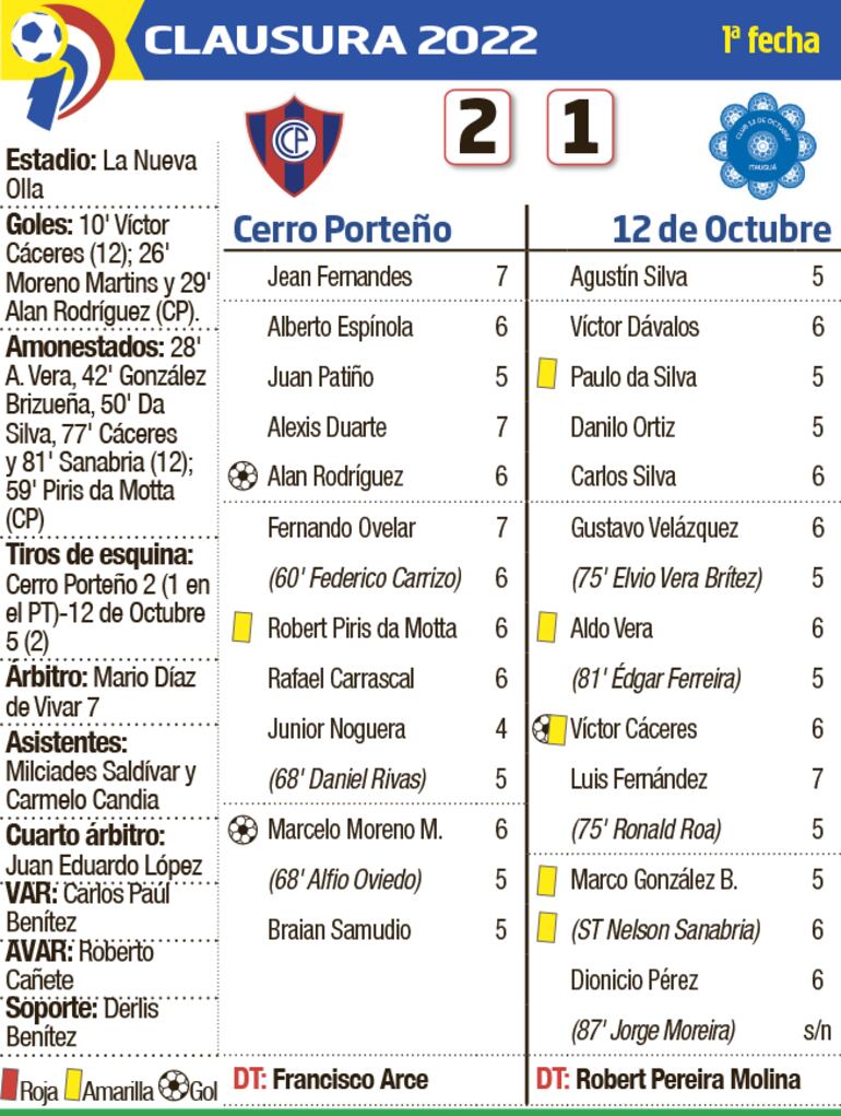 Detalles del partido Cerro Porteño - 12 de Octubre