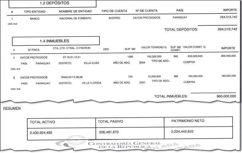 En 2020, cuando dejó la presidencia del Congreso, el patrimonio de Llano superaba G. 2.000 millones