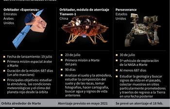 Principales datos sobre las tres misiones a Marte lanzadas en 2020 - AFP / AFP