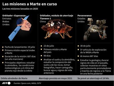 Principales datos sobre las tres misiones a Marte lanzadas en 2020 - AFP / AFP