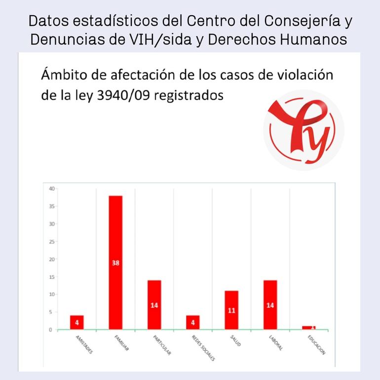 Datos estadísticos sobre discriminación hacia personas con VIH