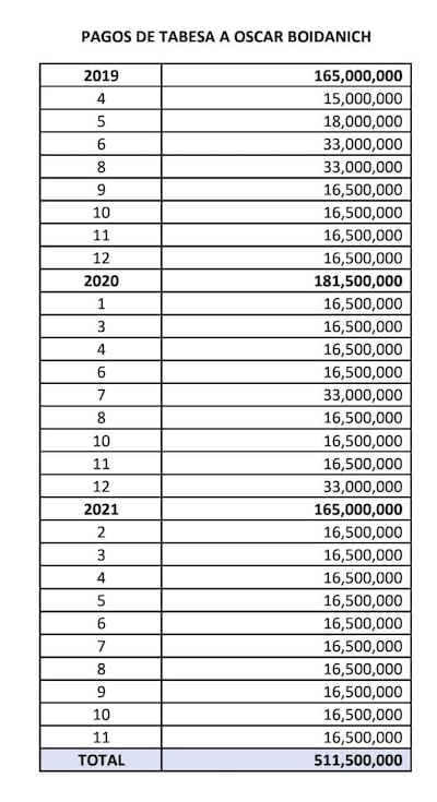 Supuestas planilla de pagos a Boidanich difundidas desde fuentes del Ejecutivo.