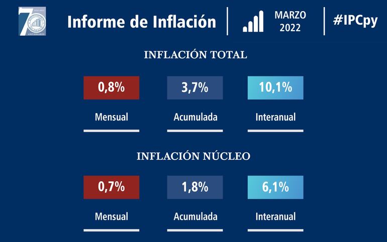 Resultado de la inflación correspondiente al mes de marzo