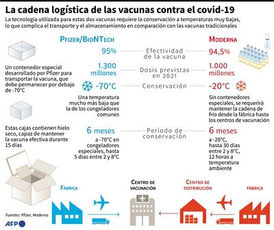 LA CADENA LOGÍSTICA DE LAS VACUNAS CONTRA EL COVID-19