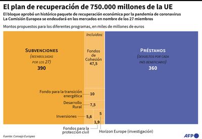 EL PLAN DE RECUPERACIÓN DE 750.000 MILLONES DE LA UE