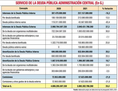 SERVICIO DE LA DEUDA PÚBLICA ADMINISTRACIÓN CENTRAL
