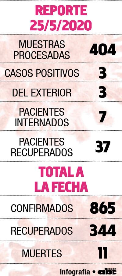 Ayer solo 3 casos y  se realizan test aleatorios