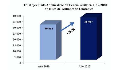 Ejecución de gastos al cierre de setiembre
