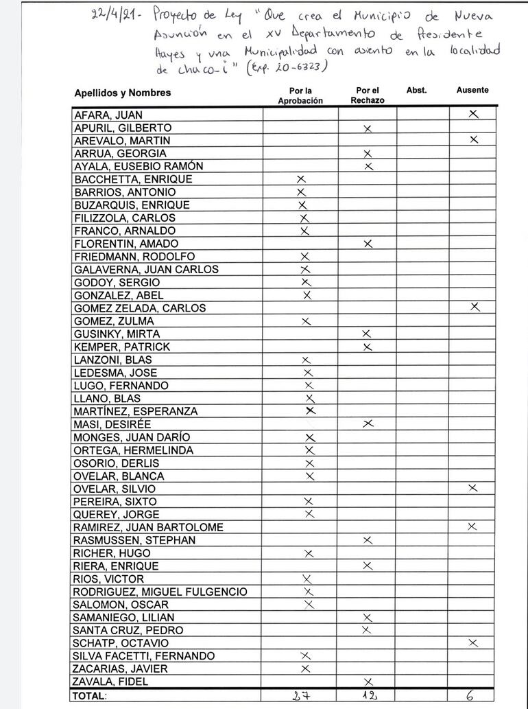 Así se votó la creación del municipios de "Nueva Asunción".