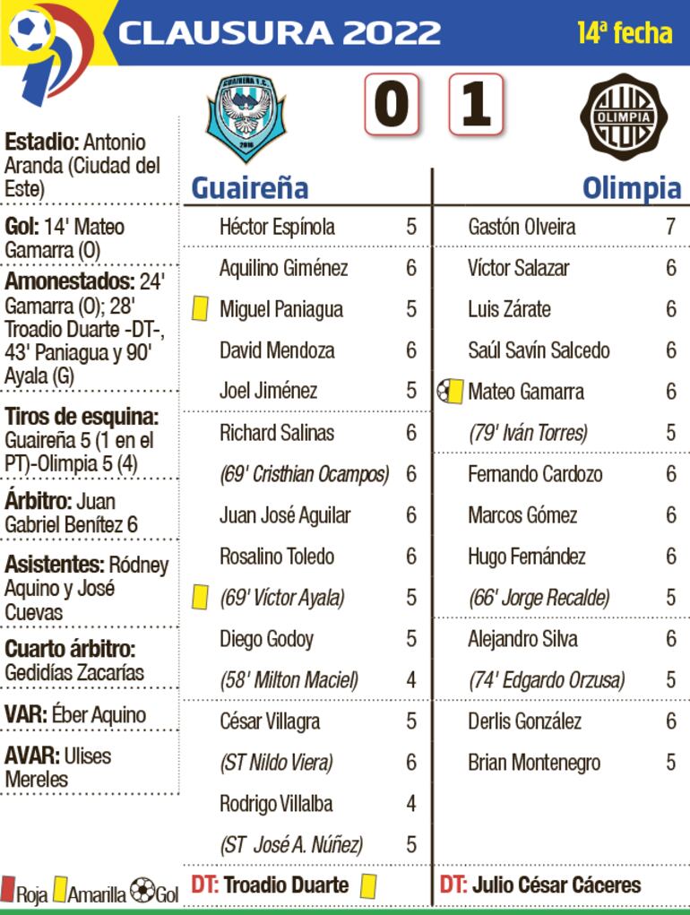 Detalles del encuentro entre Guaireña y Olimpia.