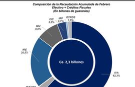 Participación por tipo de impuesto al mes de febrero