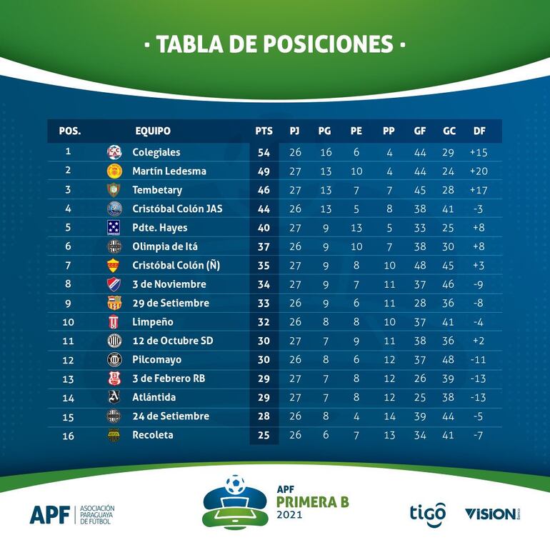 Posiciones Primera B