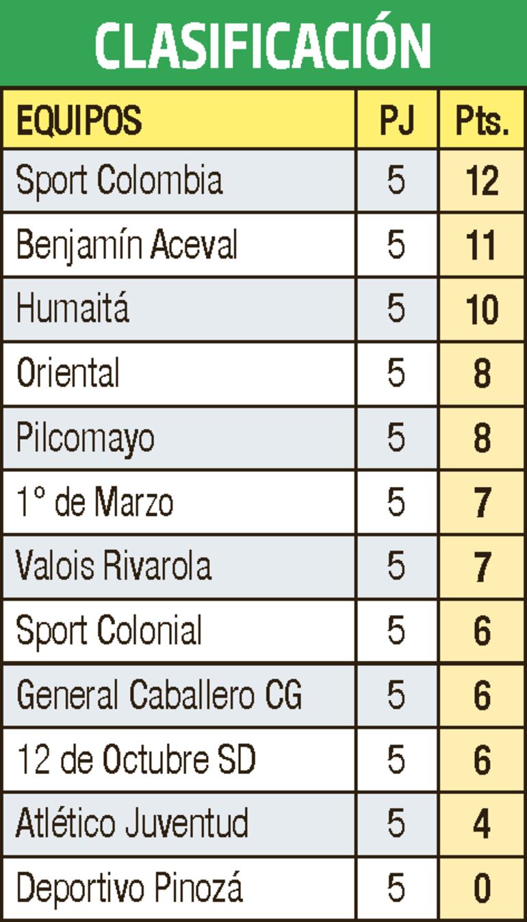 Clasificación - Primera División C 2022