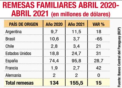 REMESAS FAMILIARES ABRIL 2020 - ABRIL 2021 (EN MILLONES DE DÓLARES)