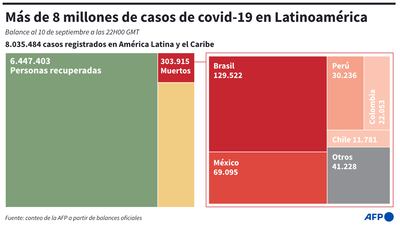 MÁS DE 8 MILLONES DE CASOS DE COVID-19 EN LATINOAMÉRICA