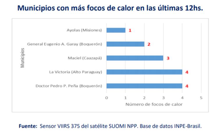 En cinco ciudades hubo más focos de calor en las últimas 12 horas.