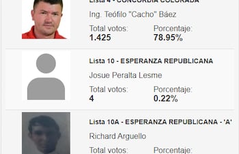 Resultado de internas municipales de Tavapy.