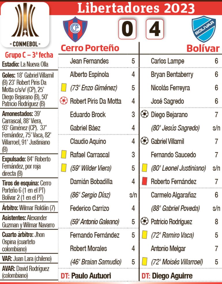 Detalles del partido Cerro Porteño - Bolívar