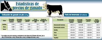 ESTADÍSTICAS DE PRECIOS DE GANADO