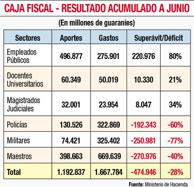 CAJA FISCAL - RESULTADO ACUMULADO A JUNIO
