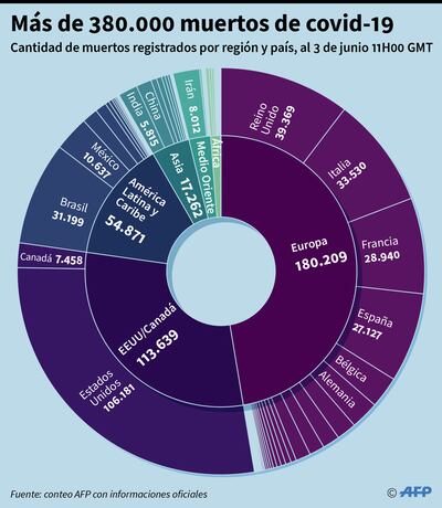 MÁS DE 380.000 MUERTOS DE COVID-19