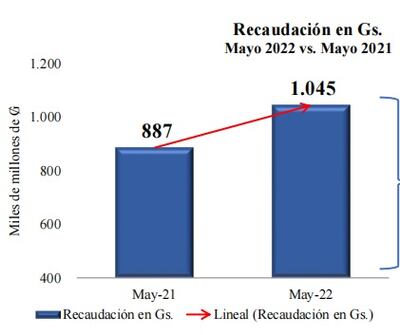 Parte del informe sobre lo recaudado en el mes de mayo que dio a conocer en la fecha la Dirección Nacional de Aduanas.