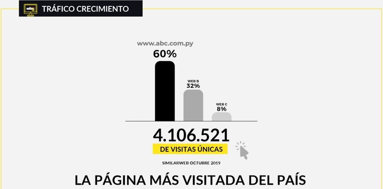 El tráfico muestra un crecimiento rotundo que la califica como la página más visitada del país.