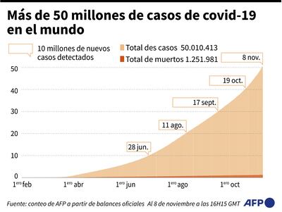 MÁS DE 50 MILLONES DE CASOS DE COVID-19 EN EL MUNDO