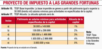 PROYECTO DE IMPUESTO A LAS GRANDES FORTUNAS