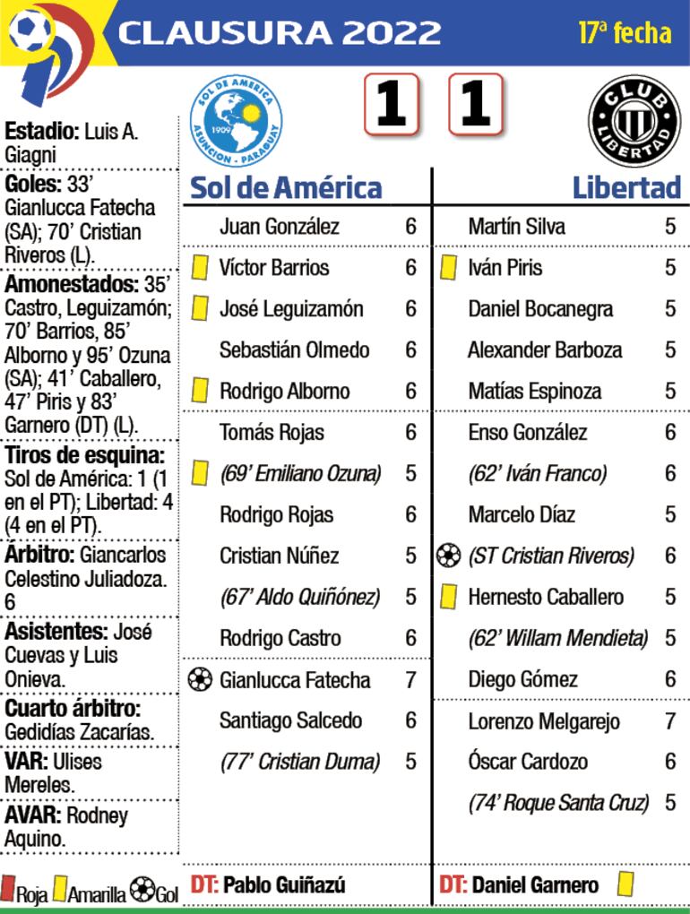 Detalles del duelo entre Sol de América y Libertad disputado anoche en el estadio Luis Alfonso Giagni.