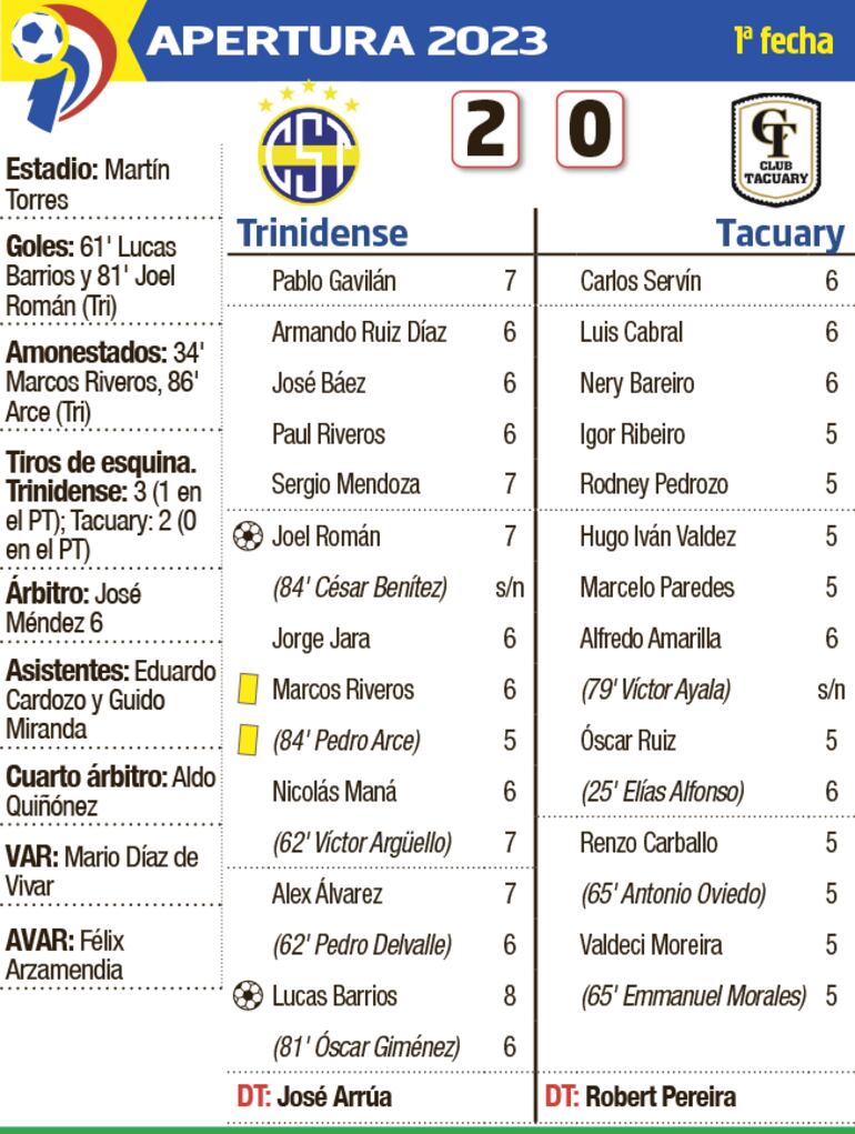 Detalles del duelo entre Sportivo Trinidense y Tacuary, disputado ayer en el barrio Trinidad.