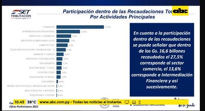 Recaudaciones del fisco, según la participación de los distintos sectores