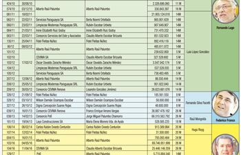 Los millonarios contratos